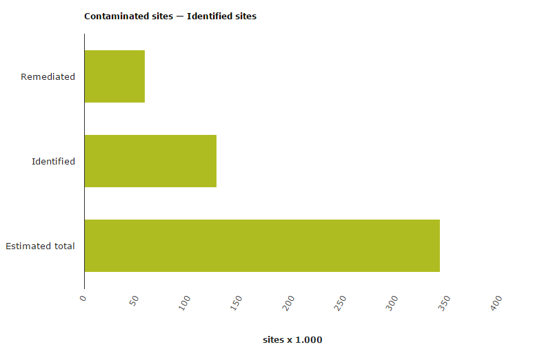 EU felmérés Szennyezett területek remediációja (2014) 58 Remediáció: meggyógyítás.