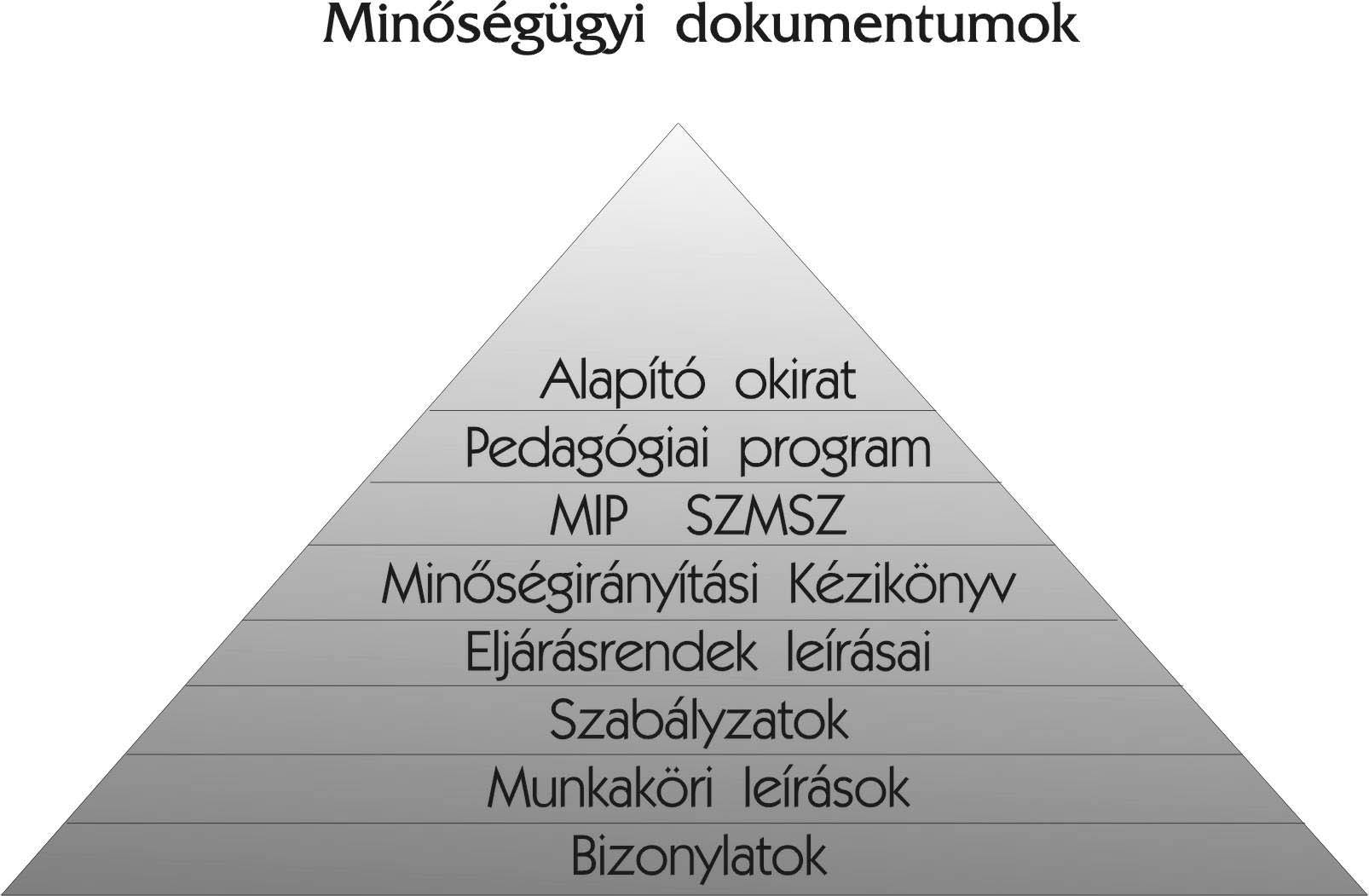 A minıségügyi dokumentumok egymáshoz való viszonyát az alábbi ábra szemlélteti: 513 Belsı kapcsolattartás A támogató szervezet havonta ülésezik és értékeli az eltelt idıszak eseményeit, eredményeit,