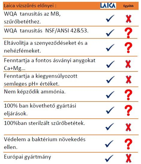 Laica vs Egyéb márkák LAICA szabadalmaztatott vízszűrő rendszere az egyetlen a piacon amely kiszűri a