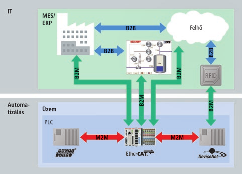 TwinCAT 3 SOA-PLC Az Ipar 4.0 előfutára és a Dolgok Internetje Az Ipar 4.