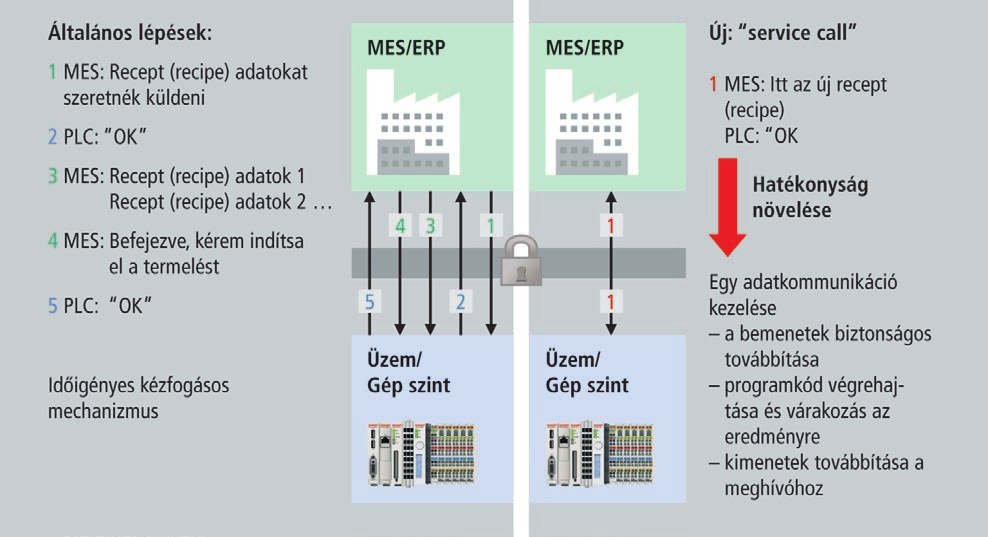 7. ábra: a MES-ből a PLC-be irányuló módszer-meghívások növelik a korábban időigényes adat-kézfogás mechanizmusok teljesítményét.