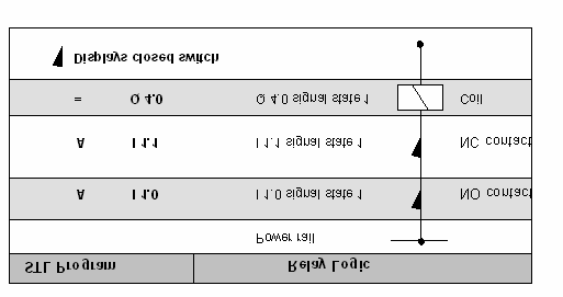 Egyszerű STL program. A Q4.0 kimenet akkor 1 ha az I1.0 és I1.1 egyben áll. = Assign - megfeleltetés R Reset letörli a bit értékét S Set beállítja a bit értékét.