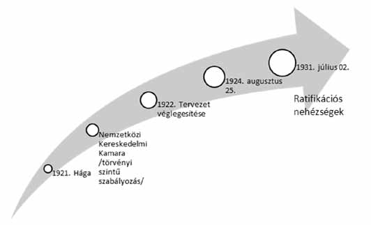 Nemzetközi Jogi Egyesület Tengerjogi Bizottsága (CMI, 1873) Birodalmi Hajózási Bizottság (ISC, 1920) 2. diagram: A Brüsszeli Egyezmény megszületéséhez vezető út 4.