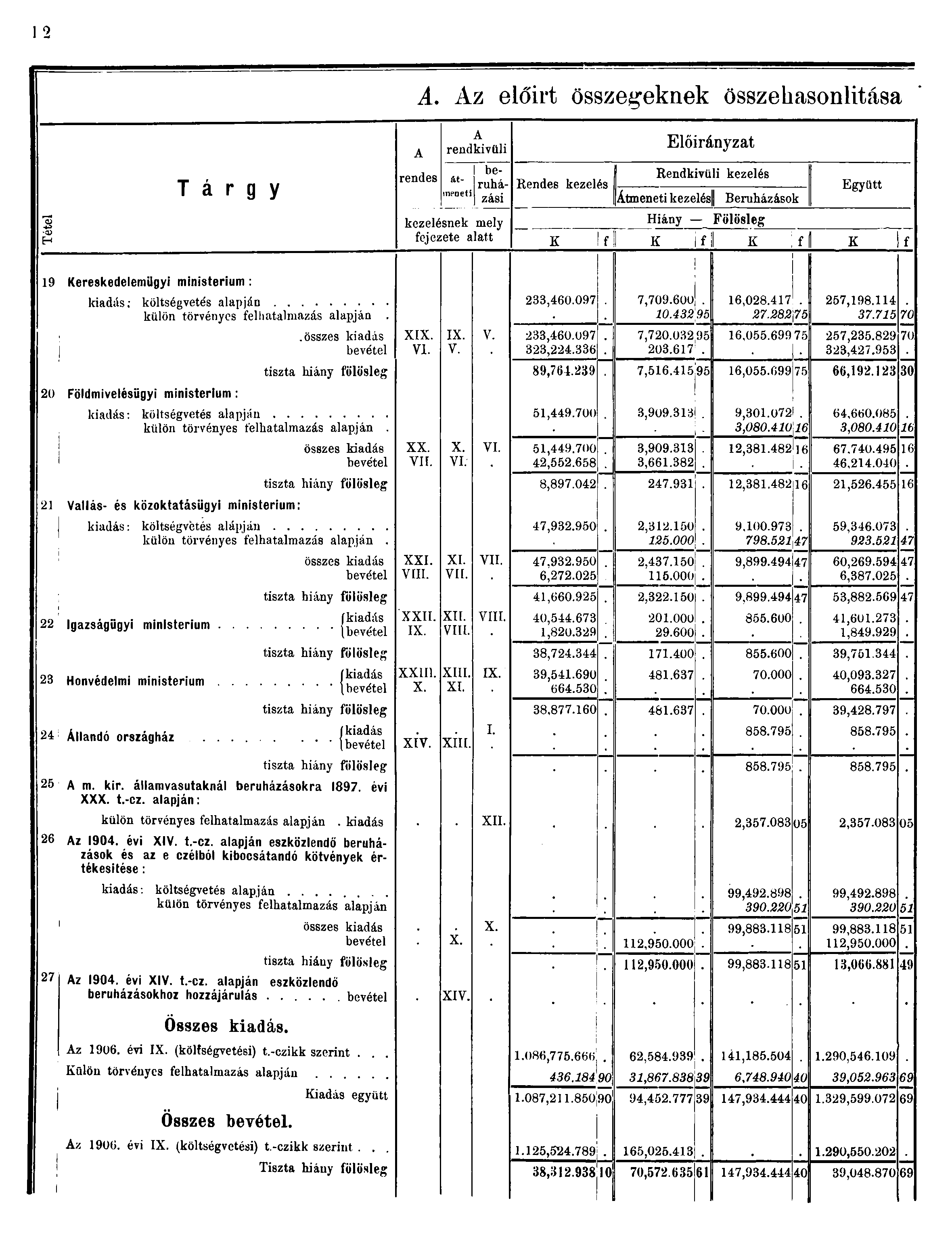 u A. Az előirt összegeknek összehasonlítása A A rendkívüli Előirányzat be- rendes át- Rendkívüli kezelés Együtt Tárgy ineoeti zási Átmeneti kezelés Beruházások kezelésnek mely Hiány - Fölösleg H