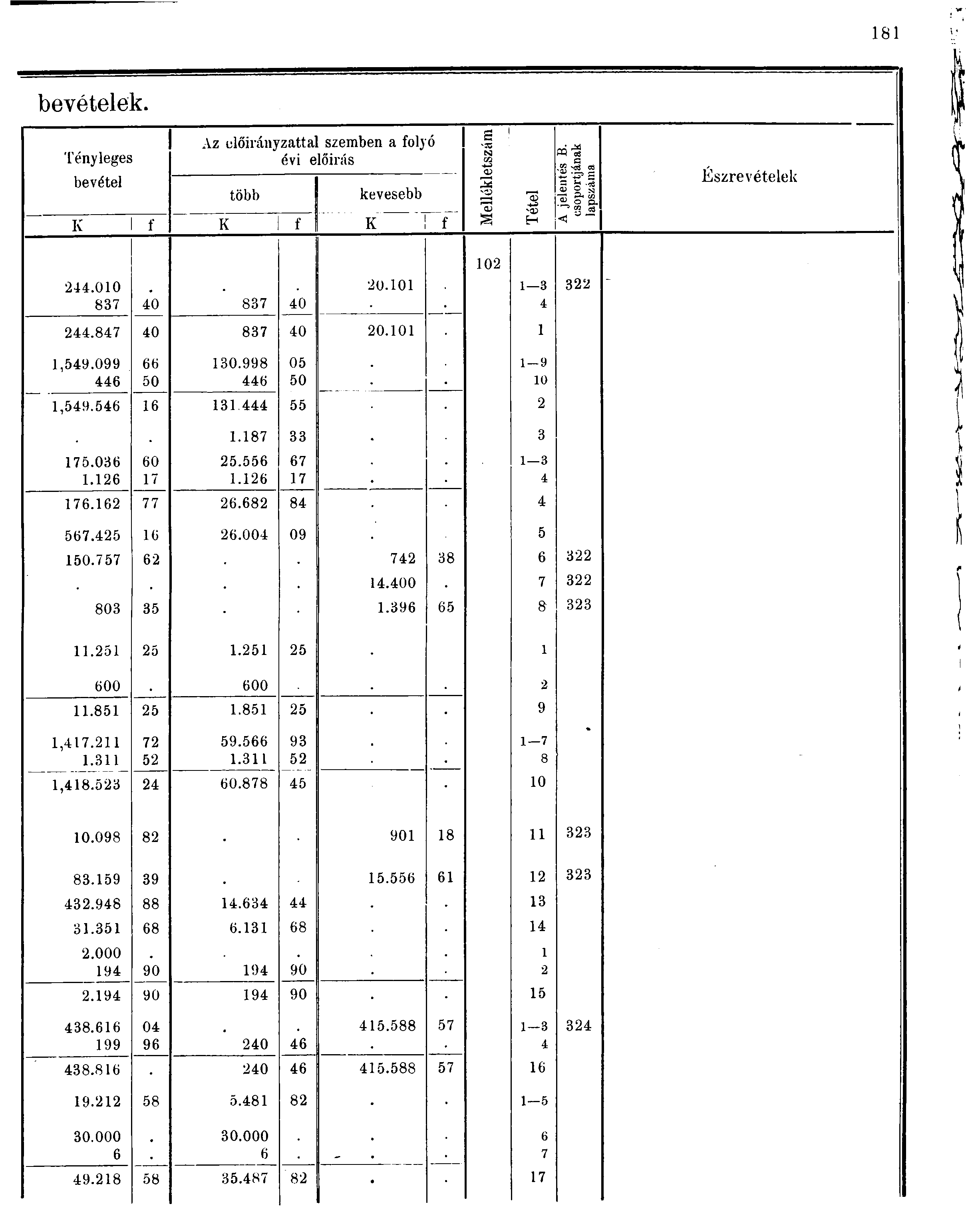 8 bevételek. Az előirányzattal szemben a fol) ó -0 pq Tényleges évi elöirás CO s M. bevétel több kevesebb -0 " = = i s -U 0., p- K f K f K f H < ' Észrevételek.00. 0.0 87 0 87 0.87 0 87 0 0.0,9.