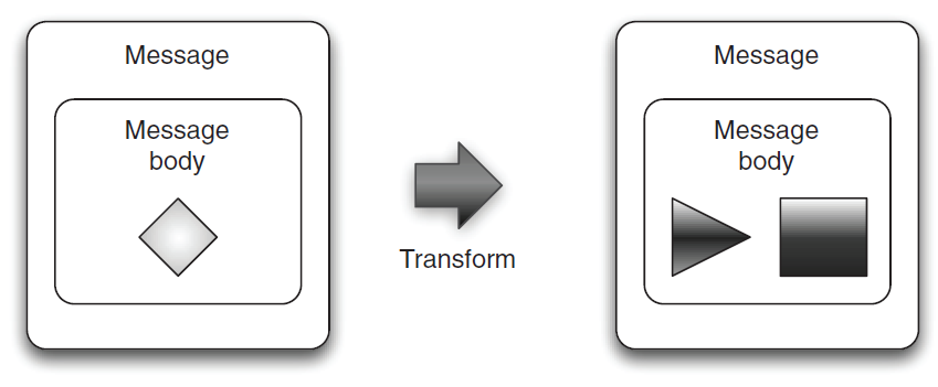 2. ábra. Üzenetek formai és tipus átalakítása A legtöbb esetben az adatátalakítás amivel szembe nézünk a Camellel az a formai átalakítás, ahol általában két protokoll között szükséges közvetítés.