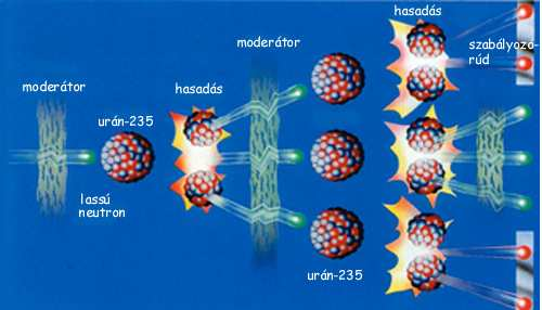 Tehát ha kritikus tömegű, tiszta U 235 van együtt egy tömegben a hasadás után keletkező 2-3 neutron nem hagyja el a