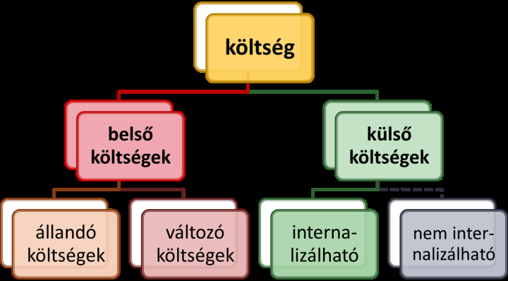 5., Hogyan lehet felosztani a termelési költségeket (ábra)? Hol keletkeznek a belső költségek és a külső költségek?