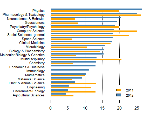 Relatív IF és publikációs stratégia A szakterületek publikációs stratégiáját, ill. annak sikerességét két mutatóval jellemeztük.