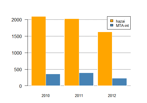 1a. ábra: Folyóiratcikkek száma, kétéves idősor 1b.