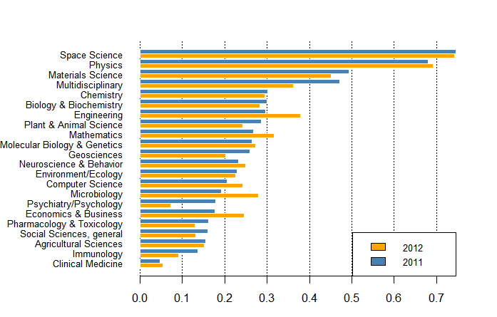 3a. Szakterületek részesedése az MTA-kibocsátásból, kétéves