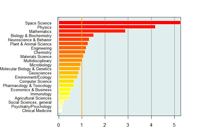 utal: a kibocsátás nagyobb mértékben koncentrálódik az adott területre az intézmény portfóliójában, mint a nemzetközi tudományban. Az 5.