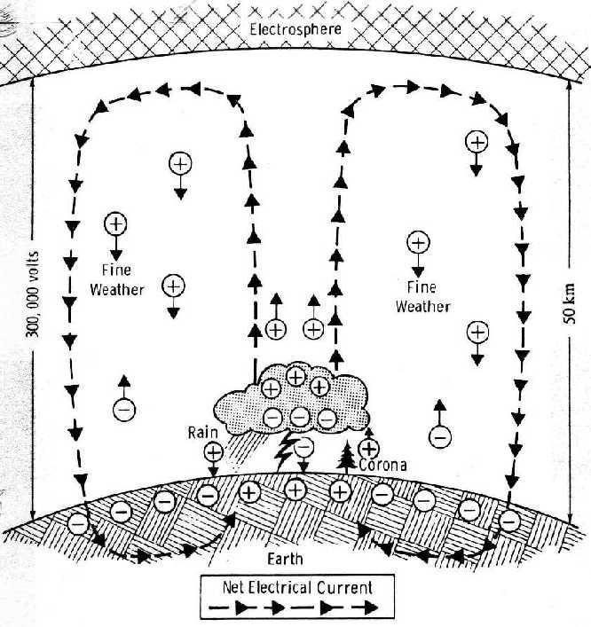 területeket, melyek zivatarmentesek, szép idő zónának hívják. A globális áramkör a földfelszín, és az ionoszféra között záródik.