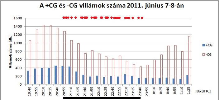 A 20:58 23:40 tartó időintervallumban, amikor a detektálás folyt (ez ebben az esetben megegyezik a lidércintervallummal is, mivel a lidércek kitöltötték az egész intervallumot) átlagosan 5 percenként