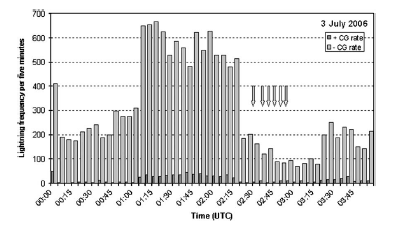79. ábra: Savtchenko et. al. (2009) vizsgálata. Az x tengelyen az idő UTC-ben, az y tengelye a villámgyakoriság 5 percenként. A szürke nyilak a lidércek időpontjait jelölik.