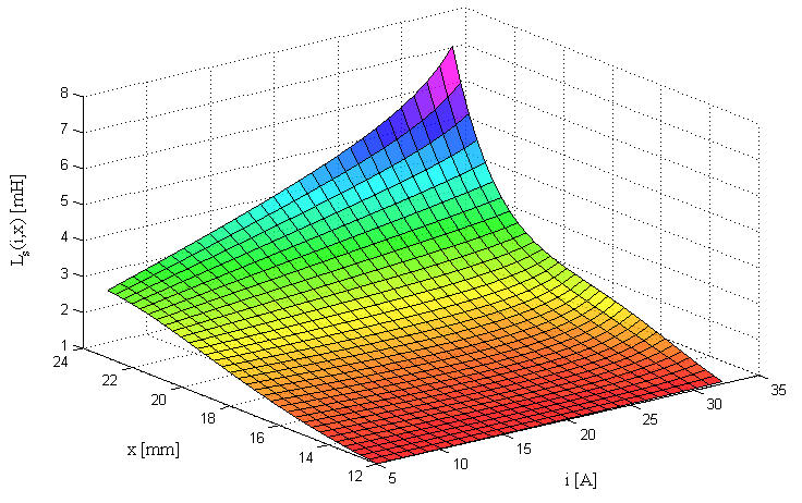 4.1. ábra: A közelítı parciális derivált indukciófüggvény 4.13. ábra: Integrálással kapott indukciófüggvény Az utolsó mőködési szakaszban ( l x 1 < l 3 ) már csak a tartó tekercs mőködik.