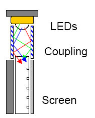 LCD háttér világítás Háttér világítás fehér LED-ekkel RGB háttér világítás: szín stabilitás aktiv visszacsatolás * *From G Harbers: LED