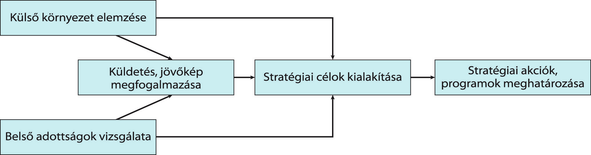 KÖZIGAZGATÁSI ALAPVIZSGA Nyelvezetük gyakran nem felel meg annak az elvárásnak, hogy a stratégia legyen közérthető és inspiráló.