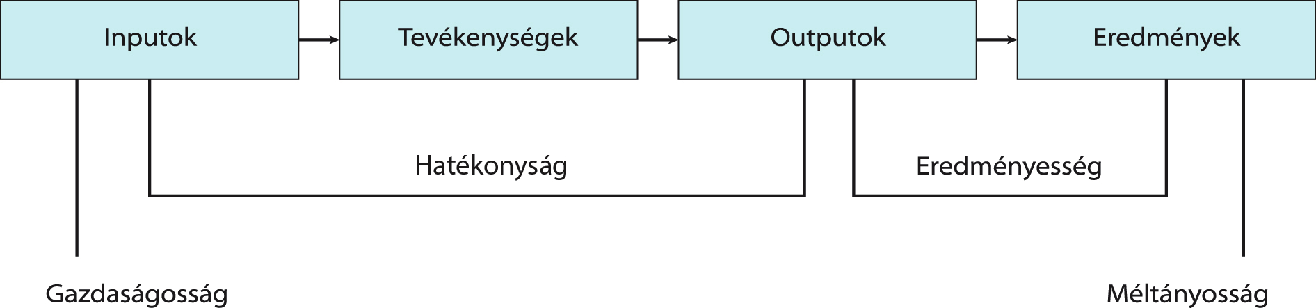 6. modul: A Közigazgatási szervezetek működése kialakíthatók: léteznek számszerű, illetve nem számszerűsíthető standardok. Számszerű standardok pl. különböző mutatószámok.