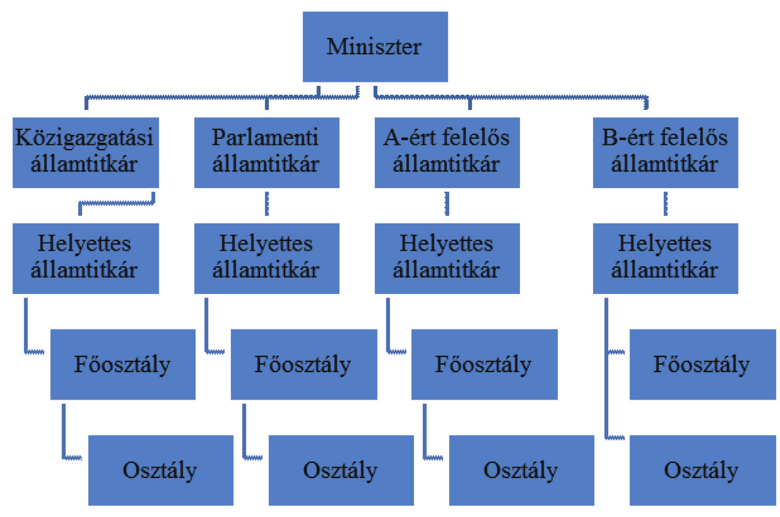 KÖZIGAZGATÁSI ALAPVIZSGA A közigazgatás kiemelt szereplője a Miniszterelnökséget vezető miniszter, de ugyanez mondható el a Miniszterelnökség közigazgatási államtitkáráról is.