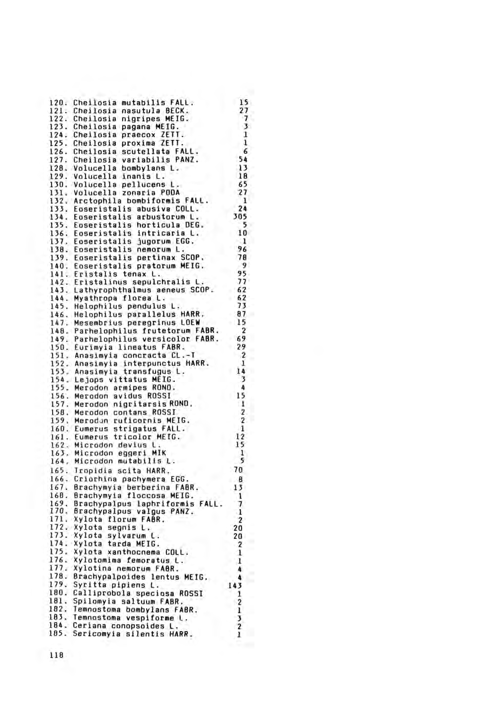 120. Cheilosis mutabilis FALL. 15 121. Cheilosia nasutula BECK. 27 122. Cheilosia nigripes MEIG. 7 123. Cheilosia pagana MEIG. 3 124. Cheilosia praecox ZETT. 1 125. Cheilosia proxima ZETT. 1 126.