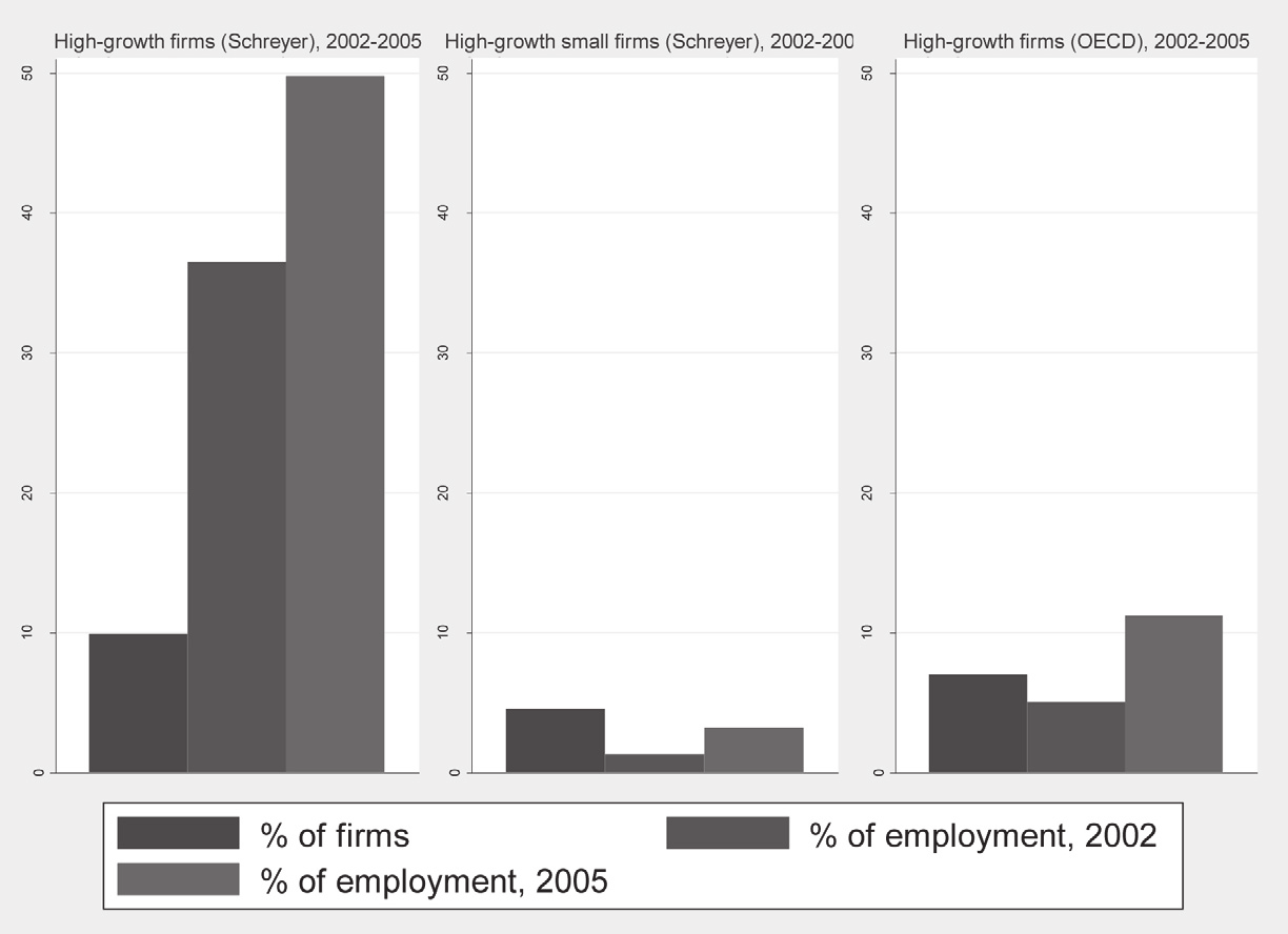 A 4. ábra mutatja a gazellák számát és foglalkoztatásban játszott szerepét a 2002-2005 időszakban az öt főnél nagyobb vállalatok körében.