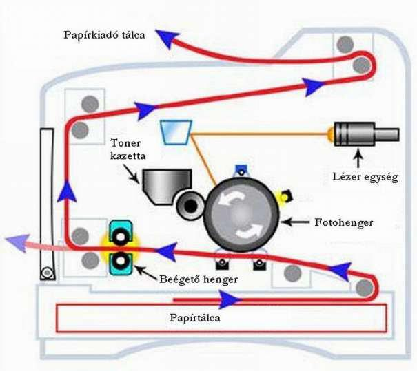 Elektrosztatikus lézernyomtató Az első igazi forradalmi változást a nyomtatók között a lézernyomtató hozta a kb. 20 évvel ezelőtti megjelenésével.