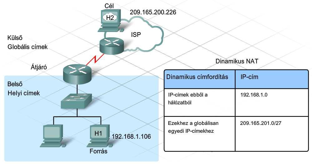 A címek dinamikusan is kioszthatók. A dinamikus címfordítás lehetővé teszi a magánhálózat privát Ip-címmel rendelkező állomásainak a külső hálózatok, például, az internet elérését.