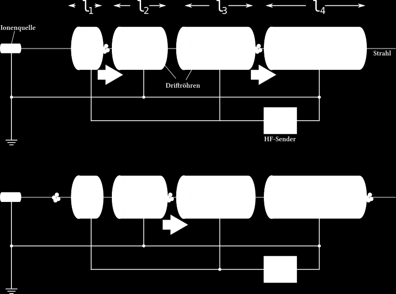 LINAC (Linear Accelerator) Az elektronokat lineáris gyorsítóval, azaz egyenes mentén is fel lehet nagy sebességre gyorsítani.