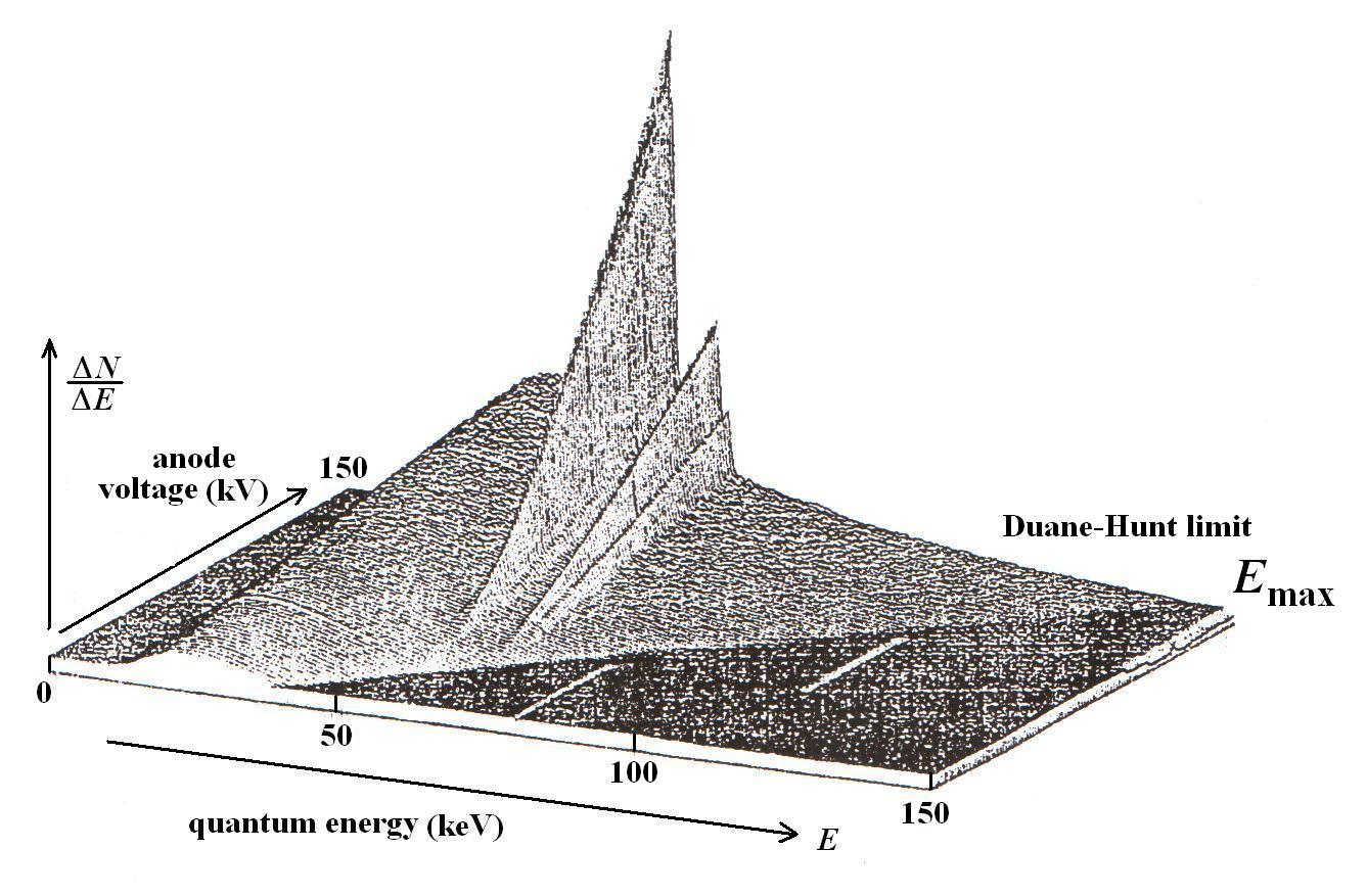 A röntgensugárzás spektruma Karakterisztikus sugárzás: mivel az elektronok energia-szintjei az anód anyagának atomjaiban diszkrétek (kvantáltak), ezért az általuk keltett röntgensugárzás is kvantált.