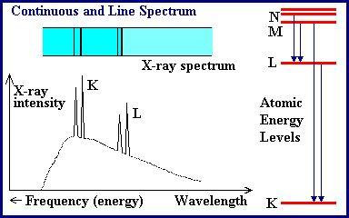 Folytonos és vonalas spektrum Röntgen-spektrum A röntgensugárzás intenzitása Atomi energiaszintek Frekvencia (energia) Hullámhossz A röntgensugarak a magokon kívülről, a belső elektronhéjról