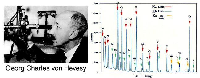 Röntgen-fluoreszcencia (X-ray fluorescence, XRF) Hevesy György röntgensugárral (és nem elektronokkal) gerjesztett karakterisztikus röntgensugárzást, mint ahogy fénnyel gerjesztünk fluoreszcenciát