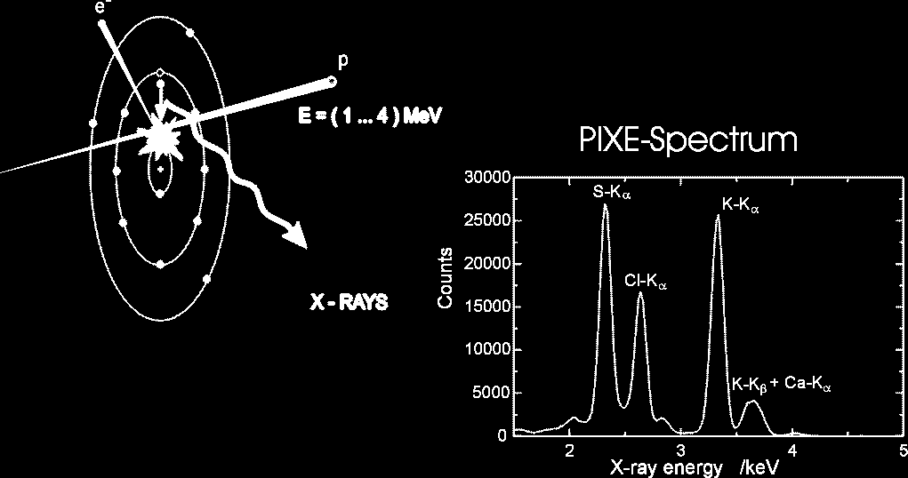 PIXE: Részecskével kiváltott röntgenemisszió (részecske) röntgensugárzás PIXE: particle-induced X-ray emission Alfa-sugarakkal (vagy protonokkal) való bombázás nagyon sok anyagban az atomok belső