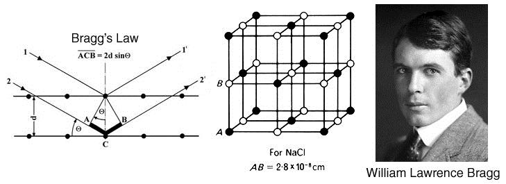 Bragg diffrakciós törvénye és a NaCl kristályszerkezete A Laue-féle diffrakciós képeket a hullámnak a kristálysíkokon való (formális) visszaverődés eredményének is tekinthetjük. L. W.