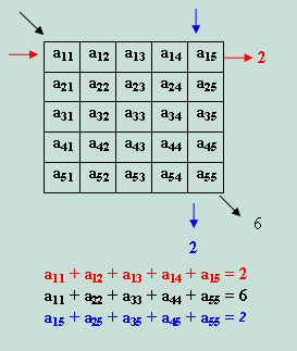 Képrekonstrukció Az algoritmus alapja: ugyanolyan méretű pixelek esetén az adott irányból megfigyelt eredő gyengítési együttható az egyes pixelekben megfigyelhető gyengítési együtthatók összege.