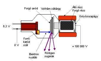 Forgó anódú röntgencső A röntgen emisszó hatásfoka csekély (~1%), azaz sokkal több elektron csapódik az