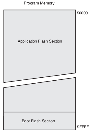 Programmemória 128 kb Flash alapú memória 64k x 16 bit szervezésű (így elég a 16 bites programszámláló) 10 000 írási/törlési ciklus élettartam Két részből áll: