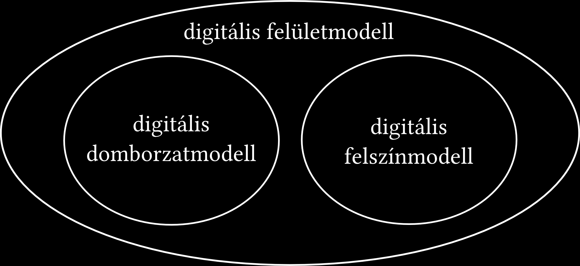 1. FEJEZET. BEVEZETÉS 7 1.2.1. ábra. A digitális felületmodell, a digitális domborzatmodell és a digitális felszínmodell fogalmak kapcsolatának szemléltetése Venn-diagram segítségével.