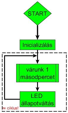 1 másodperces villogtatás eszköz elindítása órajel, portok, gombok, kapcsolók stb.