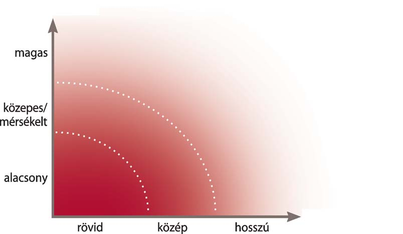 Kockázat Kockázat/hozam Aktualitások Novemberben két alapunk folyamatos forgalmazása indult el.