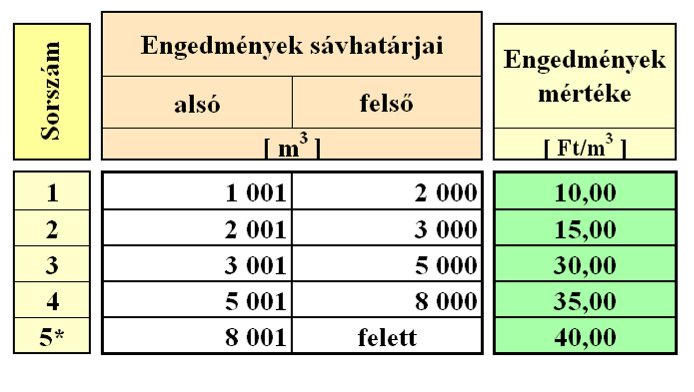 Mind az önkormányzat, mind pedig a Társaság által a díjképzési eljárásban kialakított díjképzési kedvezményeket oly módon kell a szolgáltatásban ténylegesen érvényesíteni, hogy azokat a fogyasztók