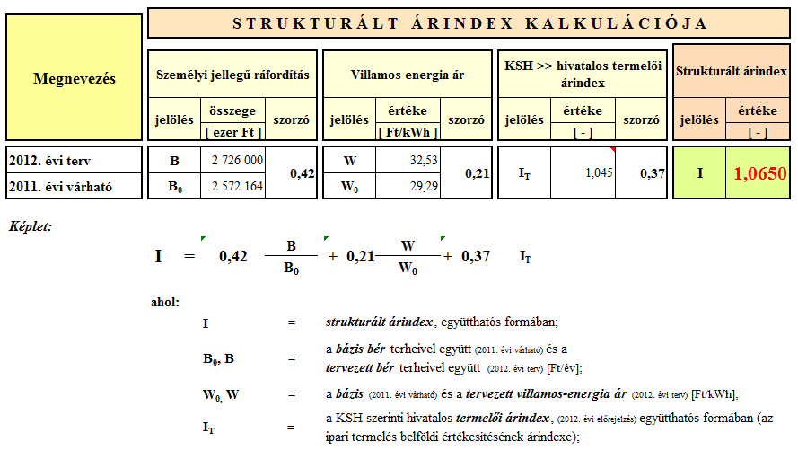 A működési hányad i emelési százalékának meghatározása a Díjképzési Szabályzat értelmében az alábbi un. strukturált árindex alapján történt: A 2011.