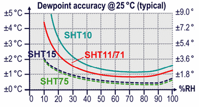 Temperature accuracy Dewpoint accuracy