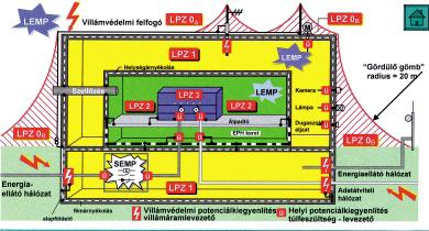 IV.4. A zónás túlfeszültség-védelem A kialakításra kerülő teret, helységet a lökő feszültség elleni védelemmel kell ellátni, melyet LEMP elleni vedelem esetén, zónás villámvédelemként (LPZ,Lightning