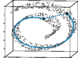 Dimenzió csökkentés: ISOMAP Tenenbaum, de Silva, Langford (2000) Science Állítsuk elő a szomszédsági gráfot.