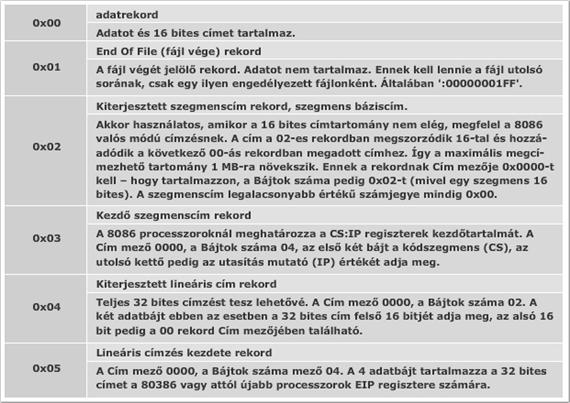 gyártófüggő, nem szabványosított. Egy igen elterjedt formátum a kezdetben az Intel által használt ún. Intel HEX formátum.