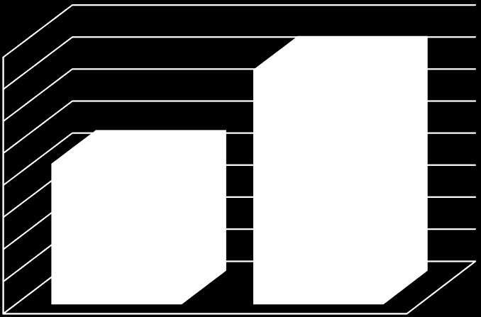 3. Prioritás: Alacsony szén-dioxid kibocsátású gazdaságra való áttérés kiemelten a városi területeken Az alábbi kettő oszlopdiagram a 3.