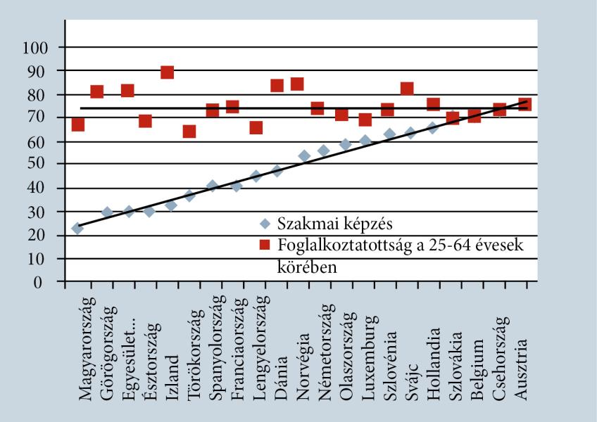 szakképzettséggel rendelkezők foglalkoztatottságának mértékével 7.