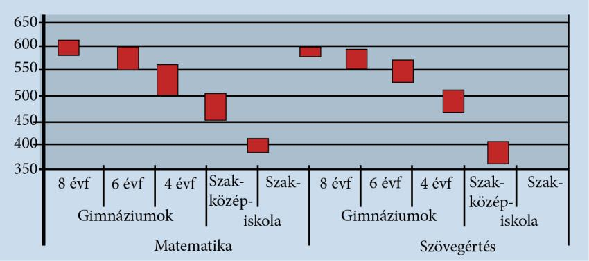 Magyarországon a szakiskolai képzés a nyolcvanas évek végi 50% körüli értékről 22%-ra esett vissza a beiskolázási létszámok szerint.