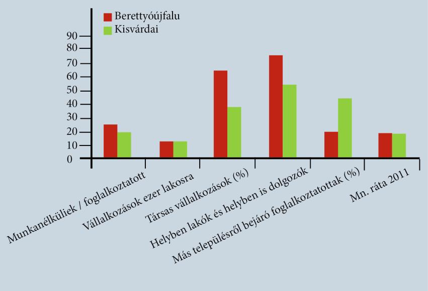 4.6.ábra A két kistérség gazdasági helyzetének mutatói 13 (Forrás: OSAP 1665, Népszámlálás 2011) Az iskolai szakképzését tekintve a berettyóújfalui kistérség sokkal inkább követi a falusi lakosság